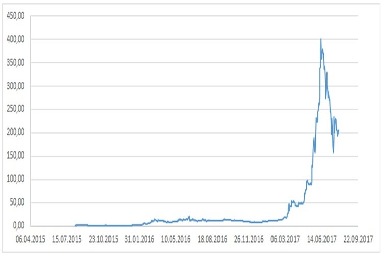 Dynamics of ethereum value Dynamics of ethereum value