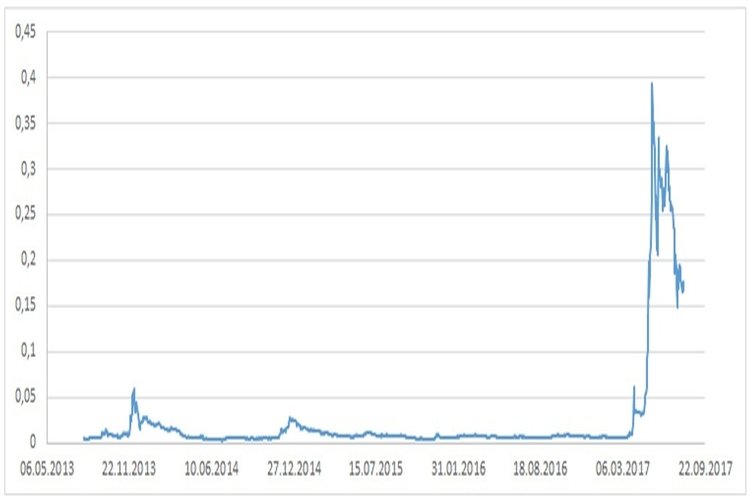 Dynamics of Ripple value Dynamics of Ripple value