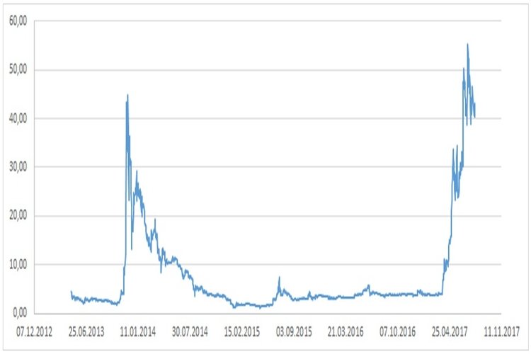Dynamics of Litecoin value Dynamics of Litecoin value