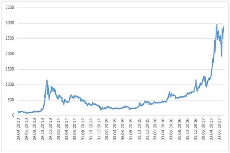 Dynamics of bitcoin value Dynamics of bitcoin value